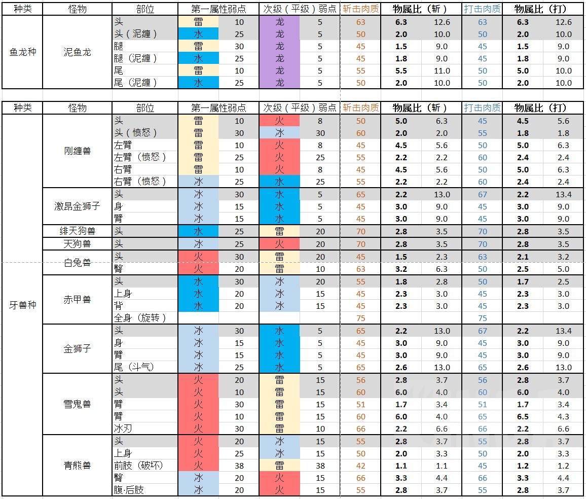 怪物猎人崛起鱼龙和牙兽种BOSS有什么弱点