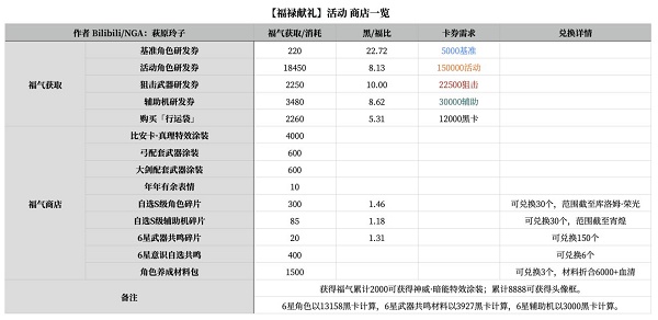 《战双帕弥什》福禄献礼活动攻略