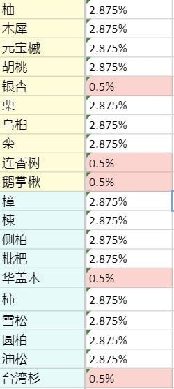 《老农种树》抽奖概率怎么样