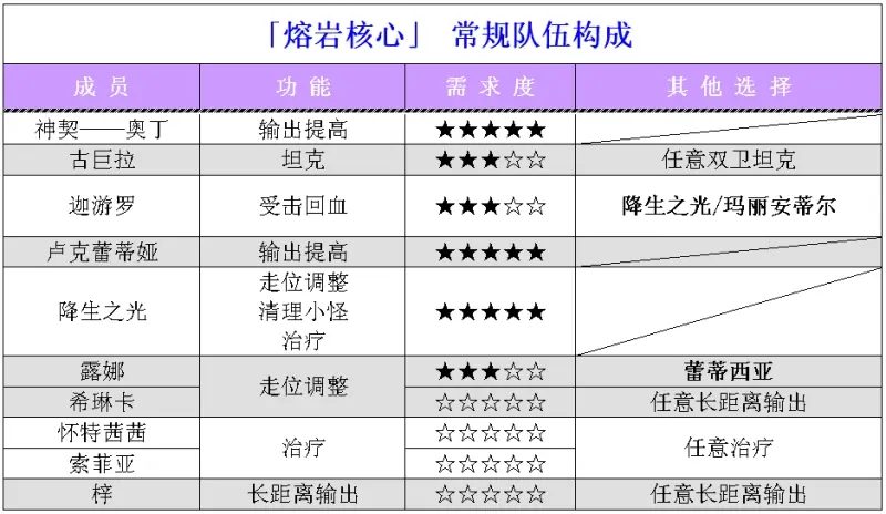 《梦幻模拟战》熔岩核心通关攻略