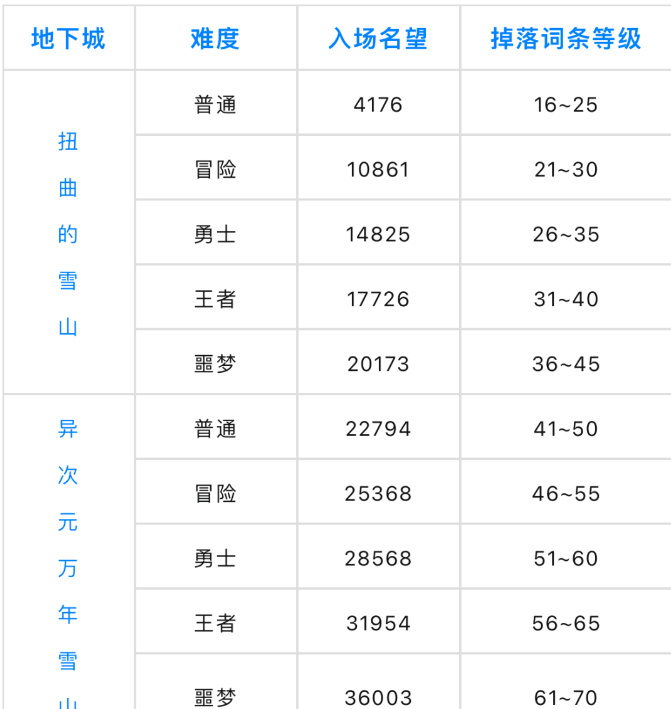 dnf史诗之路宾果大作战介绍图3