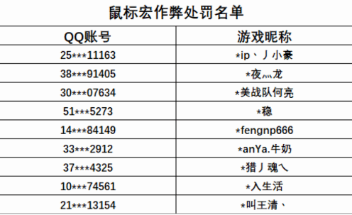 cf鼠标宏封号几率介绍图3