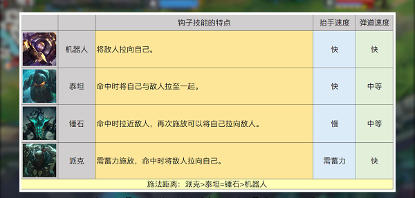 《英雄联盟手游》钩子英雄一览