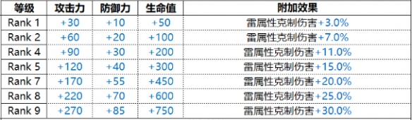 《白夜极光》贡露厉害吗