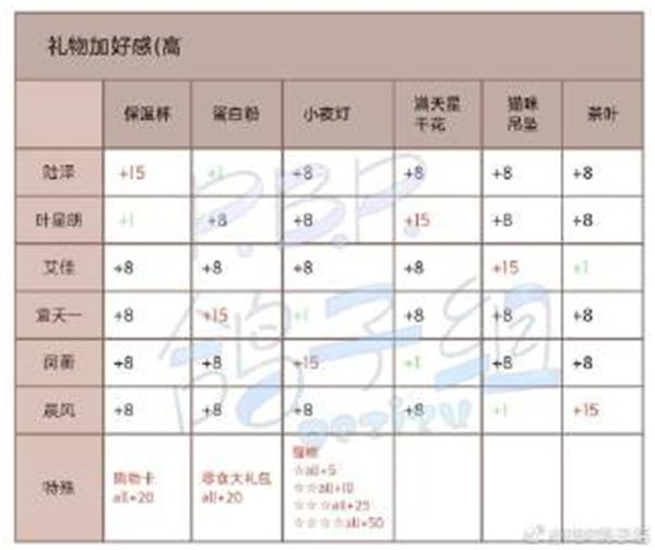 《筑梦公馆》角色送礼方法介绍