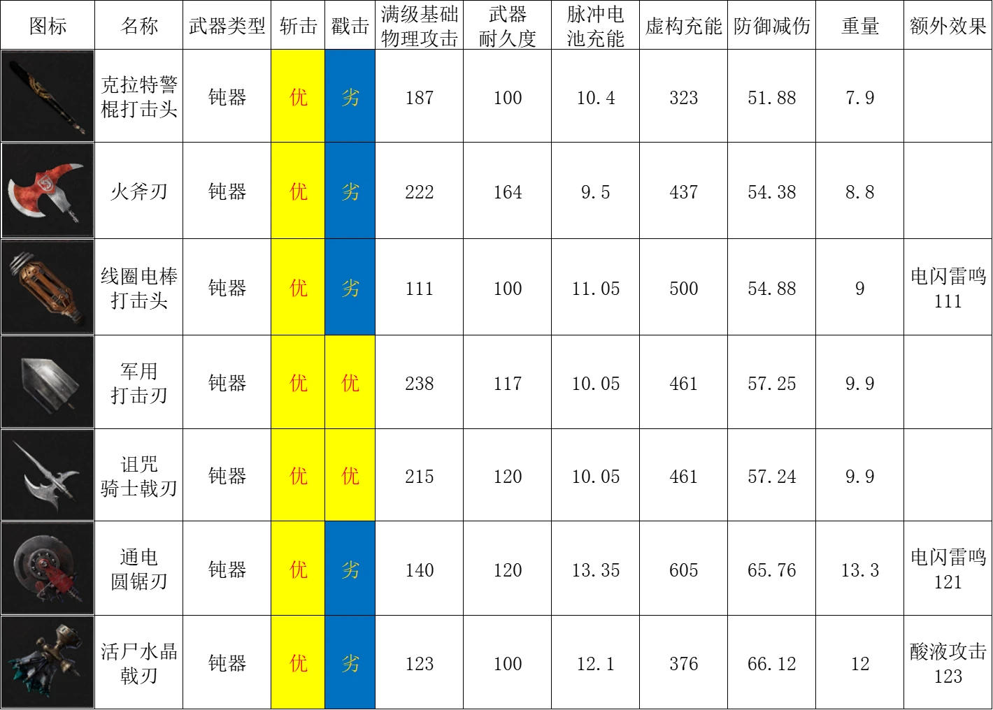 匹诺曹的谎言钝器图表一览图1