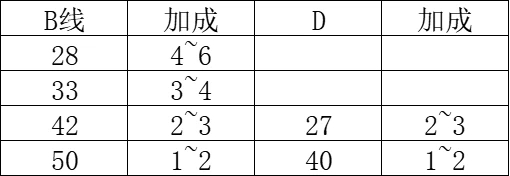 匹诺曹的谎言SABCD加成伤害详解图7