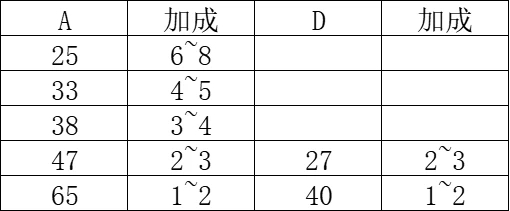 匹诺曹的谎言SABCD加成伤害详解图8