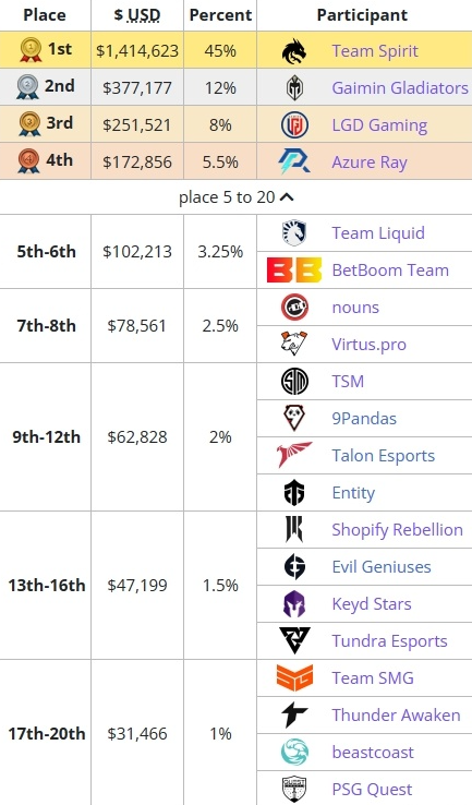 dota2ti12中国队成绩介绍 ti12中国队第几图1