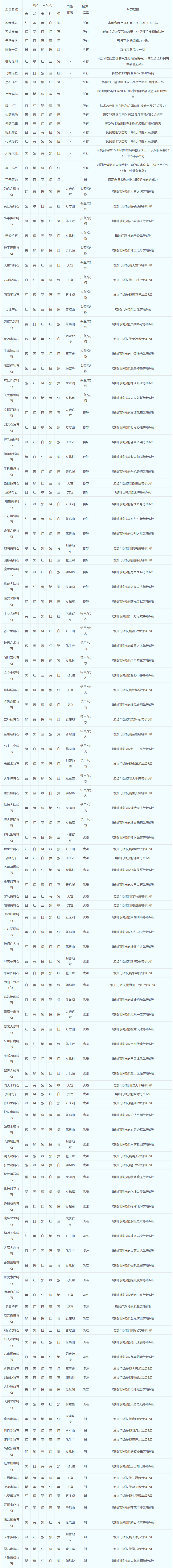 梦幻西游符石组合表一览图4