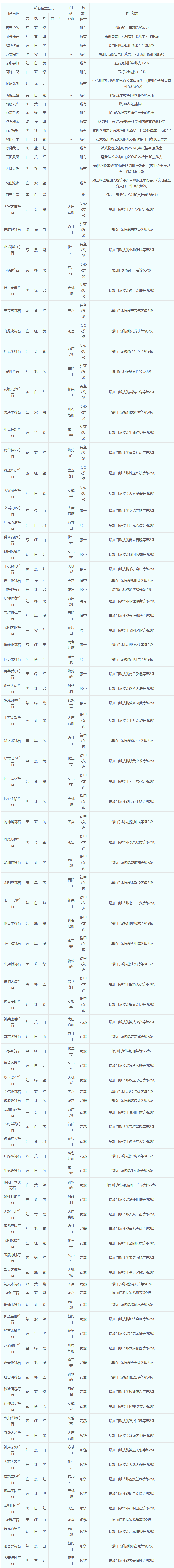 梦幻西游符石组合表一览图2